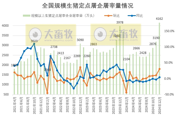 2024年12月及年度全国规模以上生猪定点屠宰企业的屠宰量情况——单月创历史新高,且首次突破4000万头