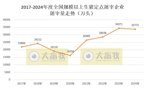 2024年12月及年度全国规模以上生猪定点屠宰企业的屠宰量情况——单月创历史新高,且首次突破4000万头