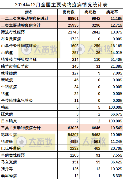 2024年12月全国主要动物疫病情况——全国发生21种动物疫病，9万动物发病，1万动物病死