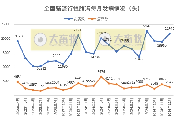 2024年12月全国主要动物疫病情况——全国发生21种动物疫病，9万动物发病，1万动物病死