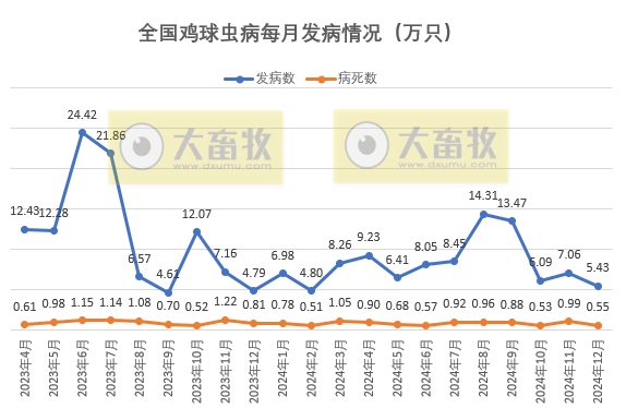 2024年12月全国主要动物疫病情况——全国发生21种动物疫病，9万动物发病，1万动物病死