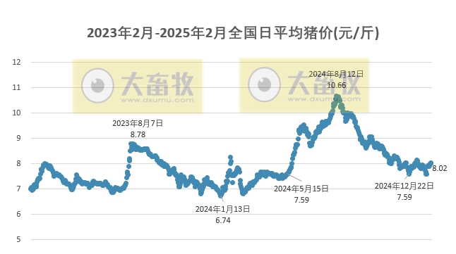 今日猪价 | 2025.02.01 猪价行情