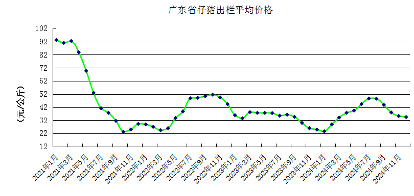 广东省2024年12月生猪产能监测情况——生猪存栏量连续7个月上升，仔猪价格跌至近9个月最低