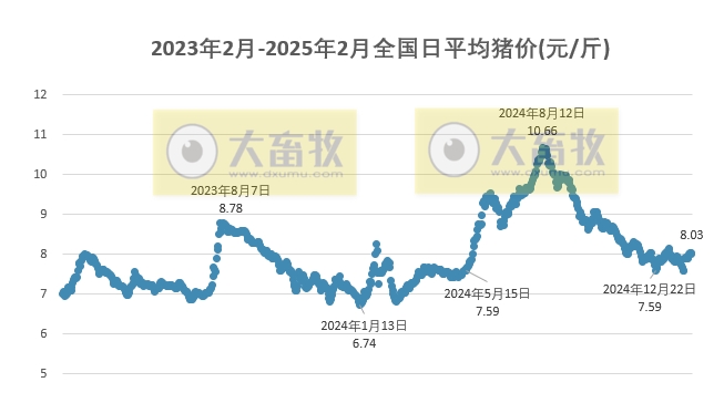 今日猪价 | 2025.02.02猪价行情