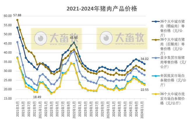 国家五部委发布2024年12月及年度全国各种生猪产品价格情况