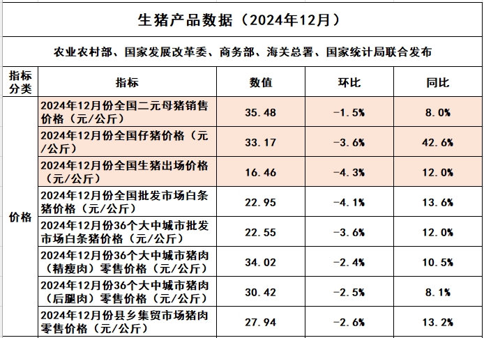 国家五部委发布2024年12月及年度全国各种生猪产品价格情况