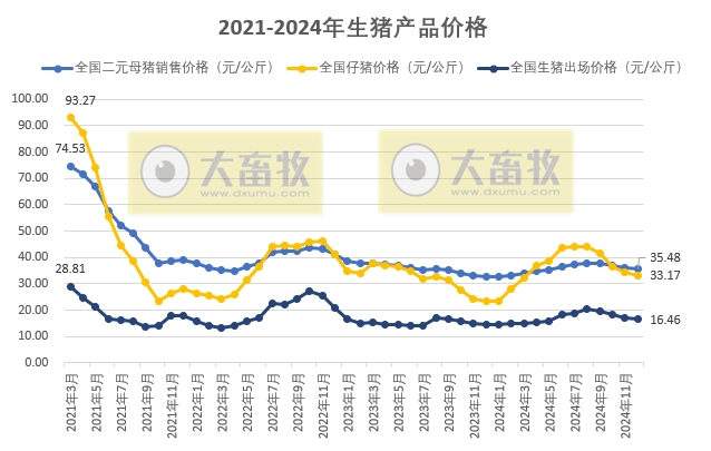 国家五部委发布2024年12月及年度全国各种生猪产品价格情况