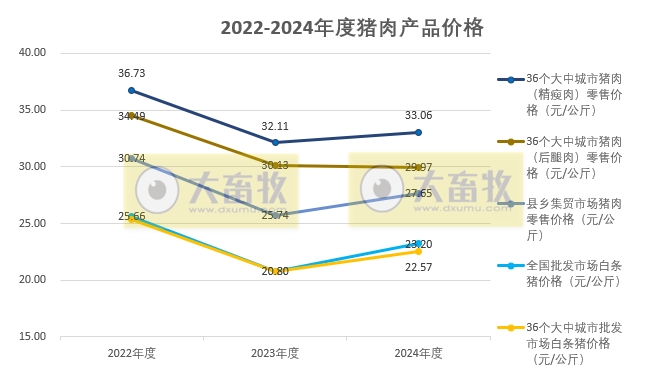国家五部委发布2024年12月及年度全国各种生猪产品价格情况