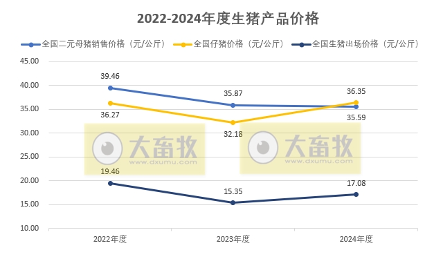 国家五部委发布2024年12月及年度全国各种生猪产品价格情况