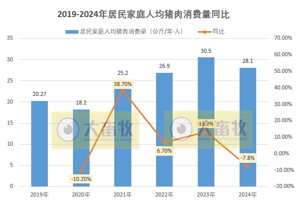 2024年度全国居民人均猪肉消费量同比减少7.8%