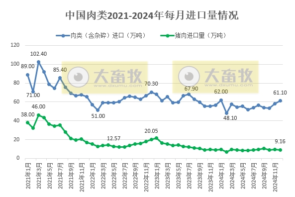 2024年12月及年度我国猪肉进出口情况​