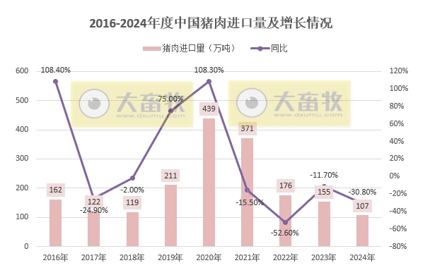 2024年12月及年度我国猪肉进出口情况​