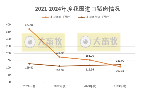 2024年12月及年度我国猪肉进出口情况​