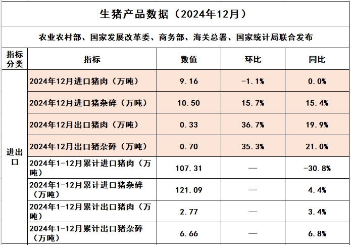 2024年12月及年度我国猪肉进出口情况​