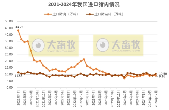 2024年12月及年度我国猪肉进出口情况​