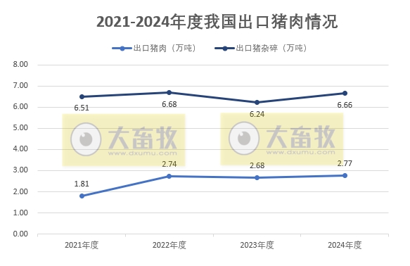 2024年12月及年度我国猪肉进出口情况​