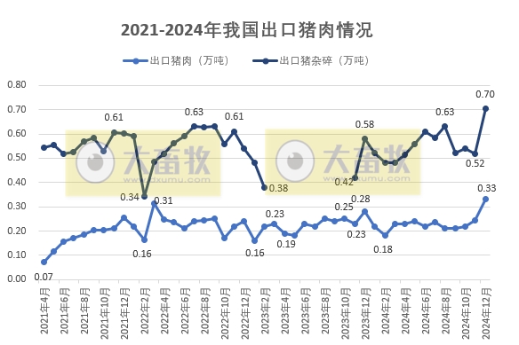 2024年12月及年度我国猪肉进出口情况​