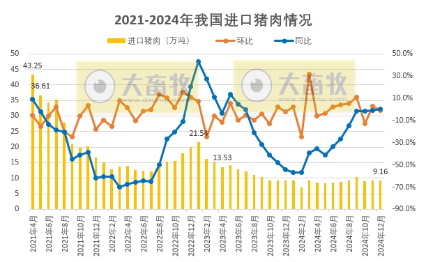 2024年12月及年度我国猪肉进出口情况​