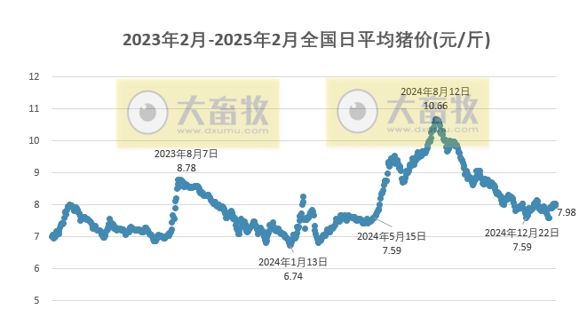 今日猪价 | 2025.02.03猪价行情