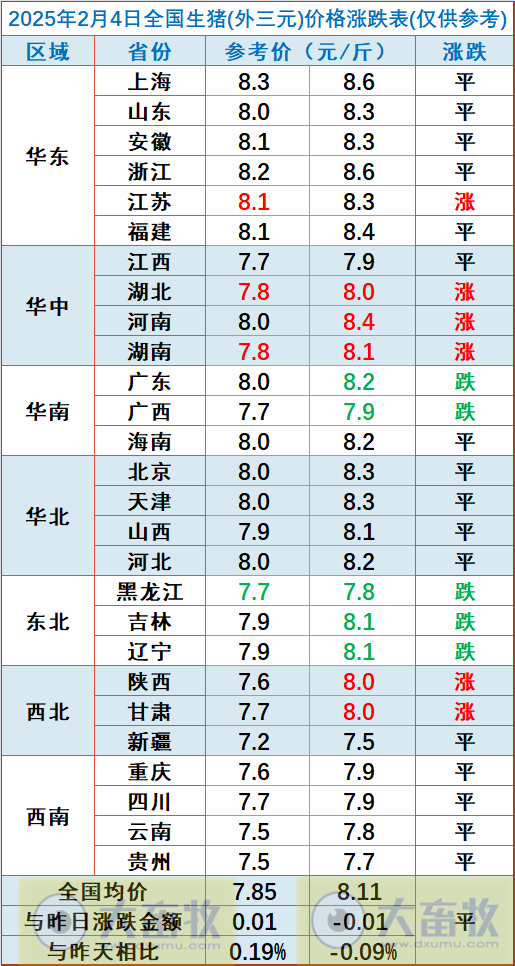 今日猪价 | 2025.02.04 猪价行情