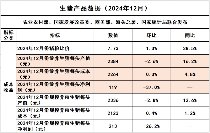 2024年12月及年度全国散养和规模养殖生猪成本收益情况