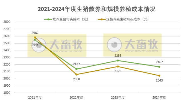 2024年12月及年度全国散养和规模养殖生猪成本收益情况