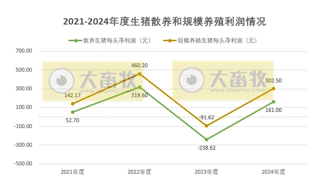 2024年12月及年度全国散养和规模养殖生猪成本收益情况