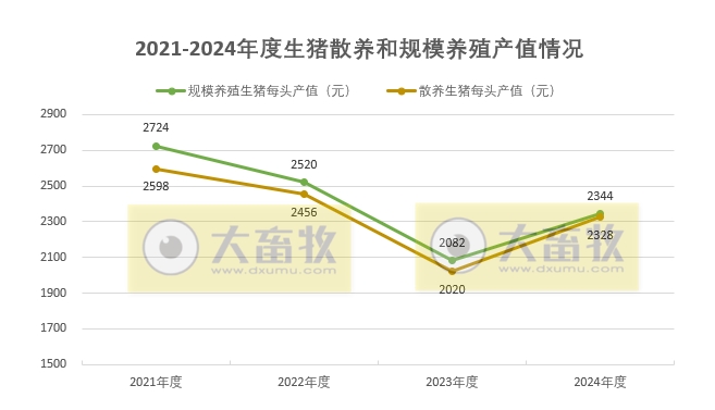 2024年12月及年度全国散养和规模养殖生猪成本收益情况