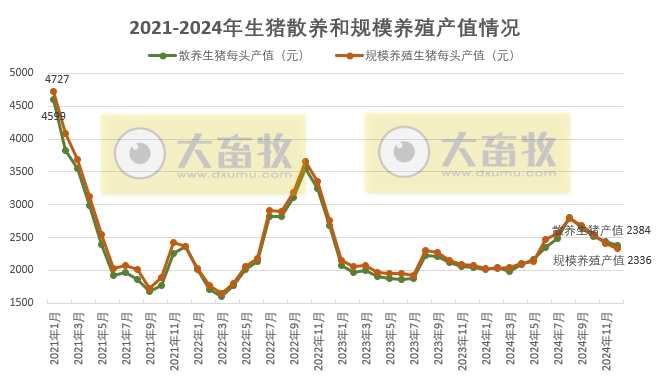 2024年12月及年度全国散养和规模养殖生猪成本收益情况