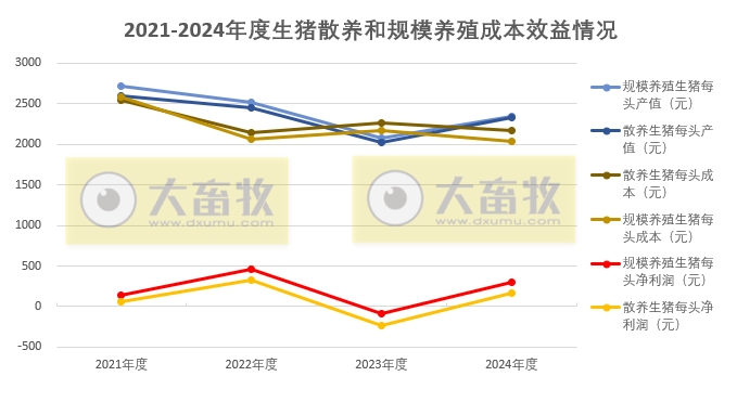 2024年12月及年度全国散养和规模养殖生猪成本收益情况