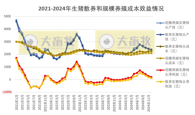 2024年12月及年度全国散养和规模养殖生猪成本收益情况
