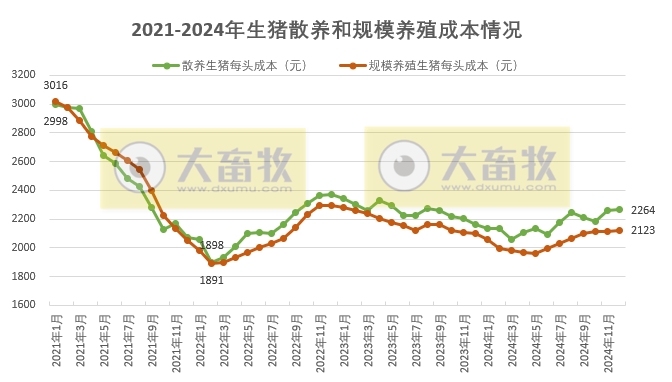 2024年12月及年度全国散养和规模养殖生猪成本收益情况