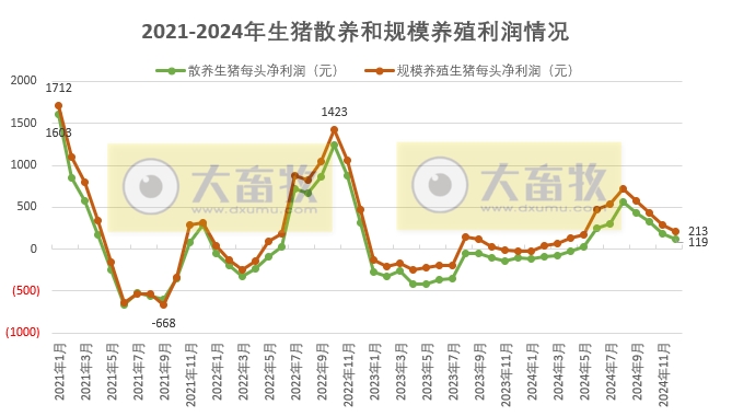 2024年12月及年度全国散养和规模养殖生猪成本收益情况