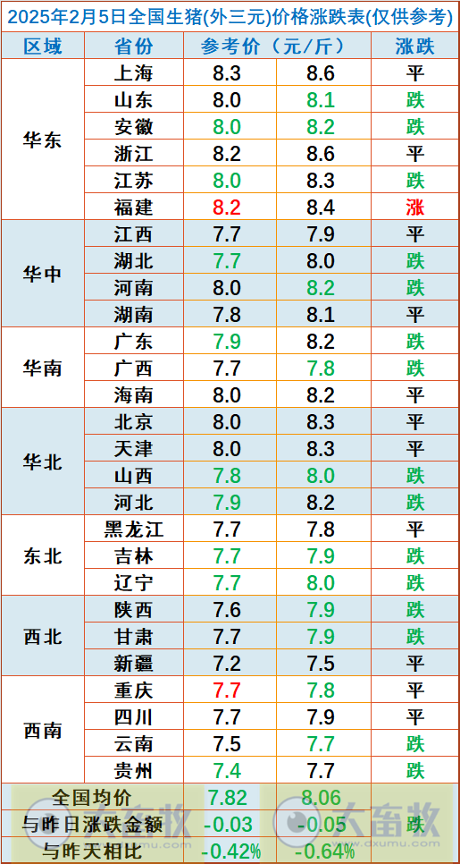今日猪价 | 2025.02.05 猪价行情