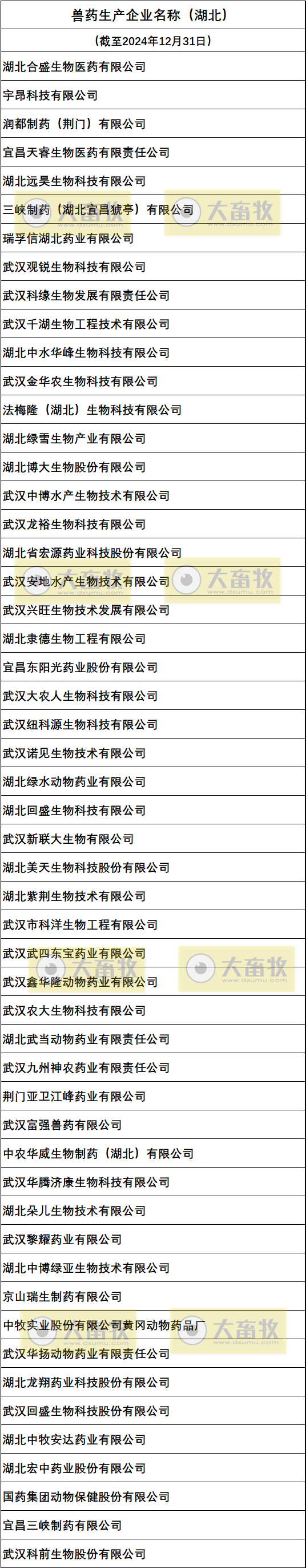 湖北兽药生产企业名录(2024年版)