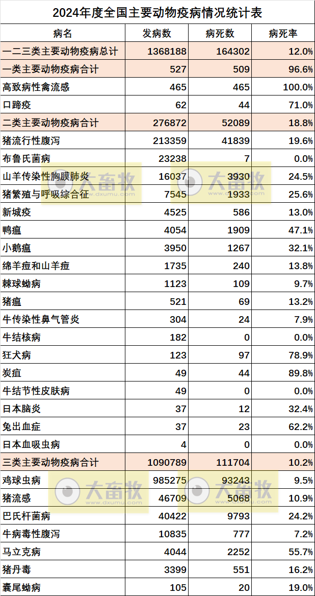 2024年1-12月全国主要动物疫病情况——全国发生27种动物疫病，约137万动物发病，16万动物病死