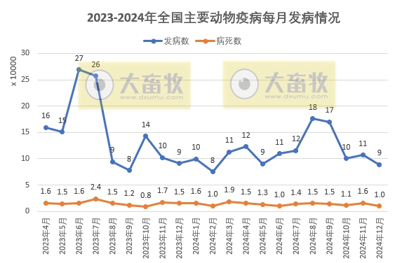 2024年1-12月全国主要动物疫病情况——全国发生27种动物疫病，约137万动物发病，16万动物病死