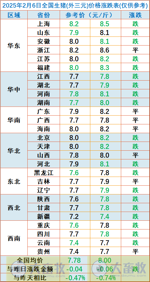 今日猪价 | 2025.02.06 猪价行情