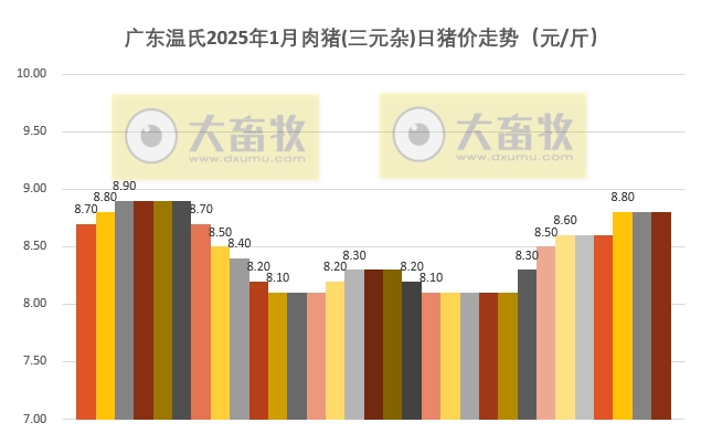 广东温氏2025年1月猪价走势分析
