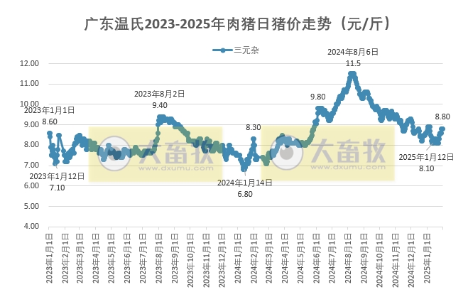 广东温氏2025年1月猪价走势分析