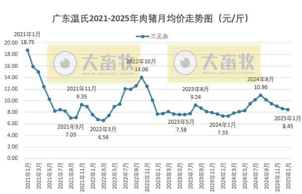 广东温氏2025年1月猪价走势分析