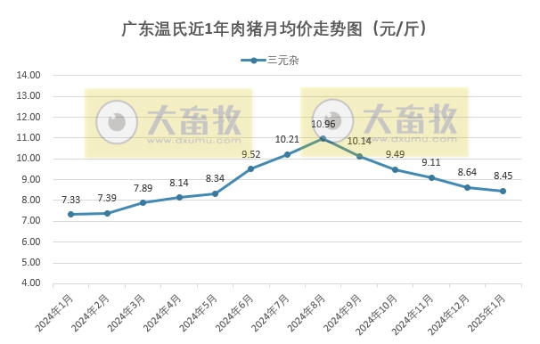 广东温氏2025年1月猪价走势分析