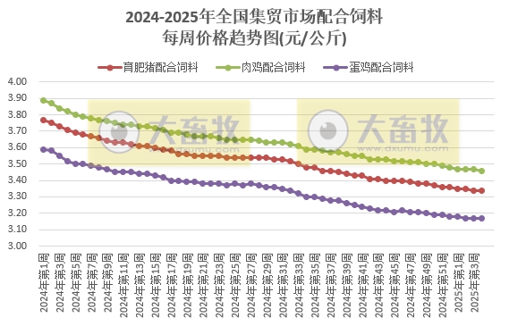 农业农村部:仔猪和生猪、蛋鸡苗和肉鸡苗、羊肉和牛肉价格均出现涨跌分化——2025年1月第4周畜牧业产品价格及走势