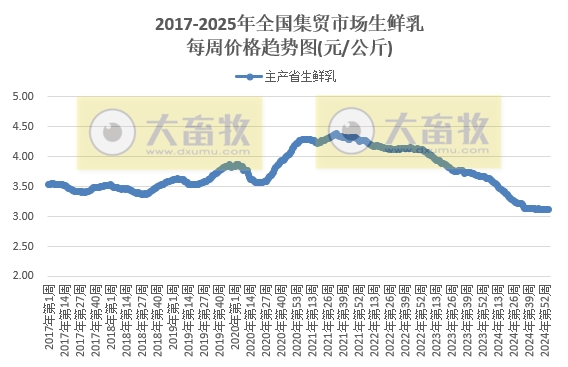 农业农村部:仔猪和生猪、蛋鸡苗和肉鸡苗、羊肉和牛肉价格均出现涨跌分化——2025年1月第4周畜牧业产品价格及走势