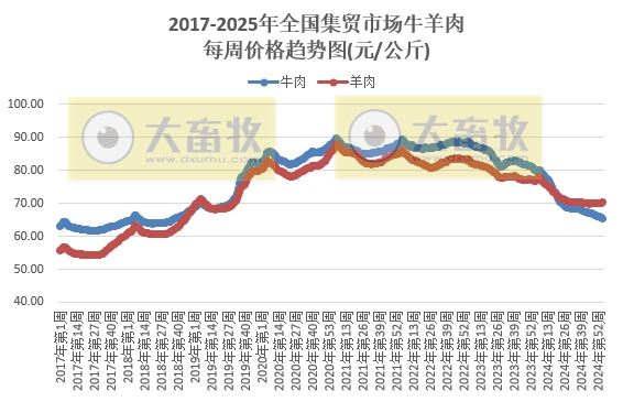 农业农村部:仔猪和生猪、蛋鸡苗和肉鸡苗、羊肉和牛肉价格均出现涨跌分化——2025年1月第4周畜牧业产品价格及走势