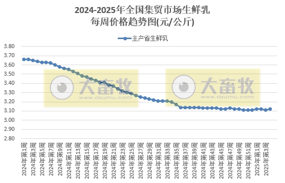农业农村部:仔猪和生猪、蛋鸡苗和肉鸡苗、羊肉和牛肉价格均出现涨跌分化——2025年1月第4周畜牧业产品价格及走势