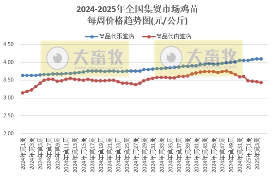 农业农村部:仔猪和生猪、蛋鸡苗和肉鸡苗、羊肉和牛肉价格均出现涨跌分化——2025年1月第4周畜牧业产品价格及走势