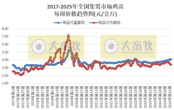 农业农村部:仔猪和生猪、蛋鸡苗和肉鸡苗、羊肉和牛肉价格均出现涨跌分化——2025年1月第4周畜牧业产品价格及走势