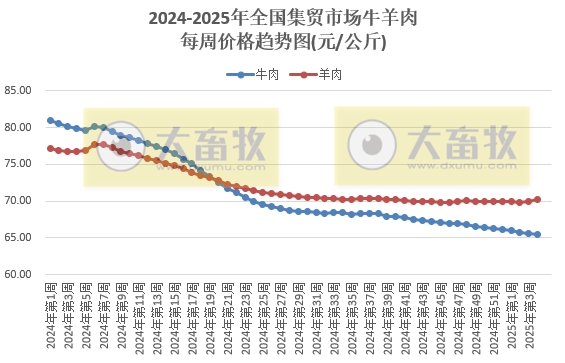 农业农村部:仔猪和生猪、蛋鸡苗和肉鸡苗、羊肉和牛肉价格均出现涨跌分化——2025年1月第4周畜牧业产品价格及走势