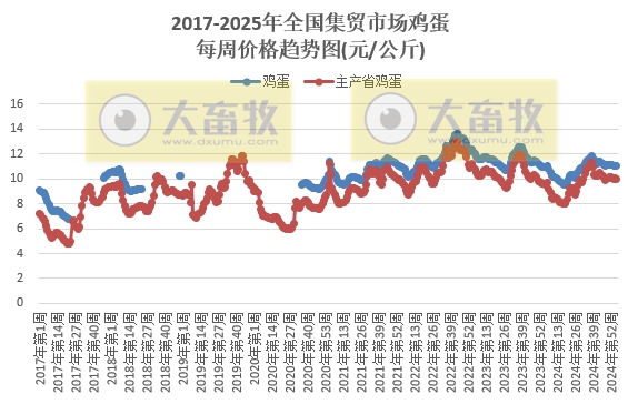 农业农村部:仔猪和生猪、蛋鸡苗和肉鸡苗、羊肉和牛肉价格均出现涨跌分化——2025年1月第4周畜牧业产品价格及走势